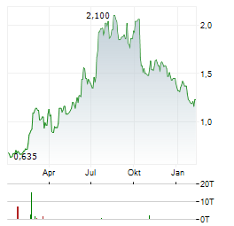 INNOCARE PHARMA Aktie Chart 1 Jahr