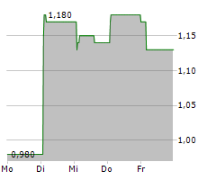 INNOCARE PHARMA LTD Chart 1 Jahr