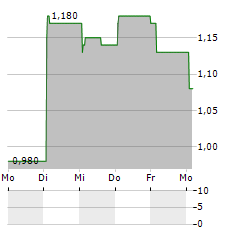 INNOCARE PHARMA Aktie 5-Tage-Chart