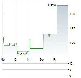 INNOCARE PHARMA Aktie 5-Tage-Chart