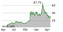 INNODATA INC Chart 1 Jahr