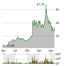 INNODATA Aktie Chart 1 Jahr