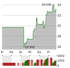 INNODATA Aktie 5-Tage-Chart