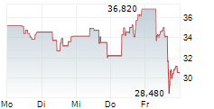 INNODATA INC 5-Tage-Chart