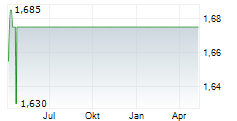 INNOFACTOR OYJ Chart 1 Jahr