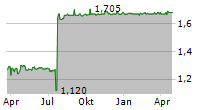 INNOFACTOR OYJ Chart 1 Jahr