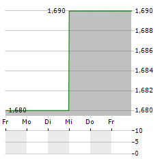 INNOFACTOR Aktie 5-Tage-Chart