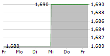 INNOFACTOR OYJ 5-Tage-Chart