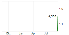 INNOSCIENCE SUZHOU TECHNOLOGY HOLDING CO LTD Chart 1 Jahr