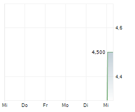 INNOSCIENCE SUZHOU TECHNOLOGY HOLDING CO LTD Chart 1 Jahr