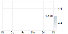 INNOSCIENCE SUZHOU TECHNOLOGY HOLDING CO LTD 5-Tage-Chart