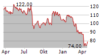 INNOSPEC INC Chart 1 Jahr