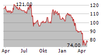 INNOSPEC INC Chart 1 Jahr