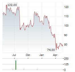 INNOSPEC Aktie Chart 1 Jahr