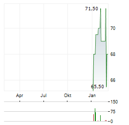 INNOSPEC Aktie Chart 1 Jahr