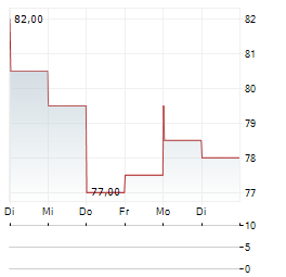 INNOSPEC Aktie 5-Tage-Chart