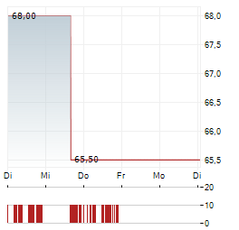 INNOSPEC Aktie 5-Tage-Chart
