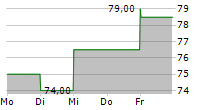 INNOSPEC INC 5-Tage-Chart