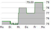 INNOSPEC INC 5-Tage-Chart