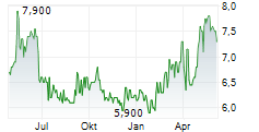 INNOTEC TSS AG Chart 1 Jahr