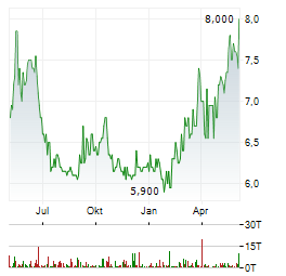 INNOTEC TSS Aktie Chart 1 Jahr