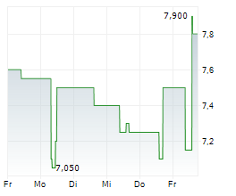 INNOTEC TSS AG Chart 1 Jahr