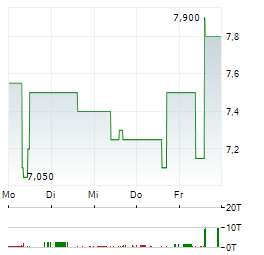 INNOTEC TSS Aktie 5-Tage-Chart