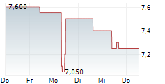 INNOTEC TSS AG 5-Tage-Chart