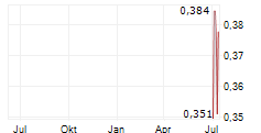 INNOTEK LIMITED Chart 1 Jahr