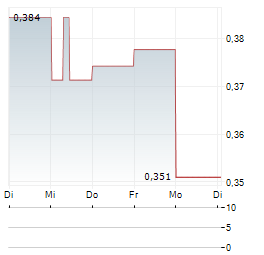INNOTEK Aktie 5-Tage-Chart