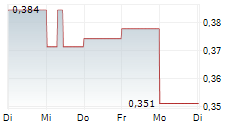 INNOTEK LIMITED 5-Tage-Chart