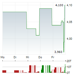 INNOVAGE Aktie 5-Tage-Chart