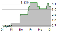 INNOVAGE HOLDING CORP 5-Tage-Chart