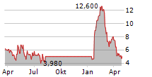 INNOVATE CORP Chart 1 Jahr