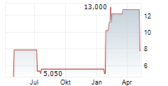 INNOVATE CORP Chart 1 Jahr