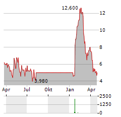 INNOVATE CORP Aktie Chart 1 Jahr