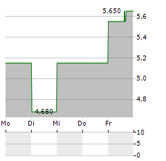 INNOVATE CORP Aktie 5-Tage-Chart