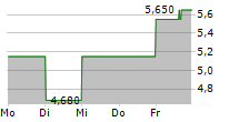 INNOVATE CORP 5-Tage-Chart