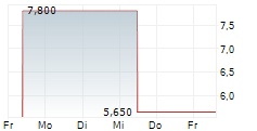 INNOVATE CORP 5-Tage-Chart