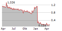 INNOVATEC SPA Chart 1 Jahr