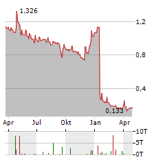 INNOVATEC Aktie Chart 1 Jahr