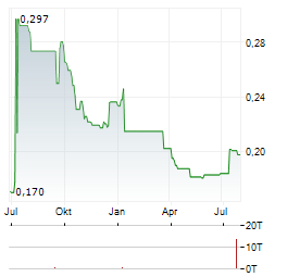 INNOVATEC Aktie Chart 1 Jahr