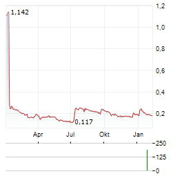 INNOVATEC Aktie Chart 1 Jahr
