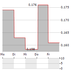 INNOVATEC Aktie 5-Tage-Chart