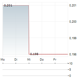 INNOVATEC Aktie 5-Tage-Chart