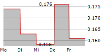 INNOVATEC SPA 5-Tage-Chart