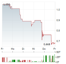 INNOVATION BEVERAGE GROUP Aktie 5-Tage-Chart