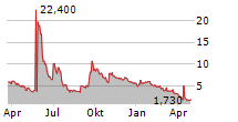 INNOVATIVE EYEWEAR INC Chart 1 Jahr