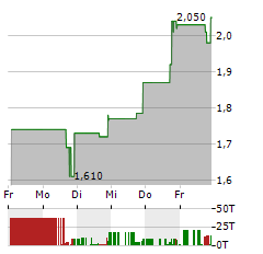 INNOVATIVE EYEWEAR Aktie 5-Tage-Chart