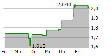 INNOVATIVE EYEWEAR INC 5-Tage-Chart